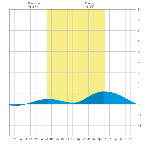 South Pine Channel tide chart for Friday, January 28, 2022