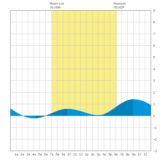 South Pine Channel tide chart for Monday, January 31, 2022