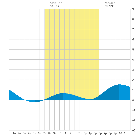 South Pine Channel tide chart for Monday, January 3, 2022