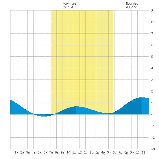 South Pine Channel tide chart for Tuesday, January 4, 2022