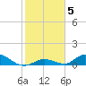 South Pine Channel tide chart for Wednesday, January 5, 2022