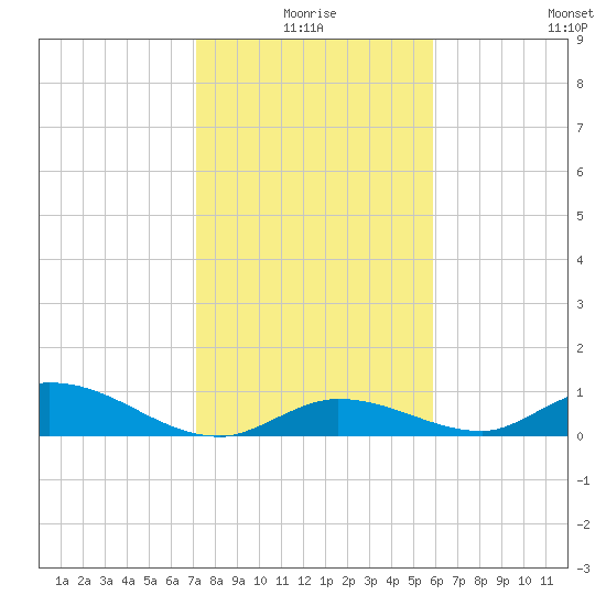 South Pine Channel tide chart for Friday, January 7, 2022