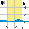 South Pine Channel tide chart for Sunday, January 9, 2022