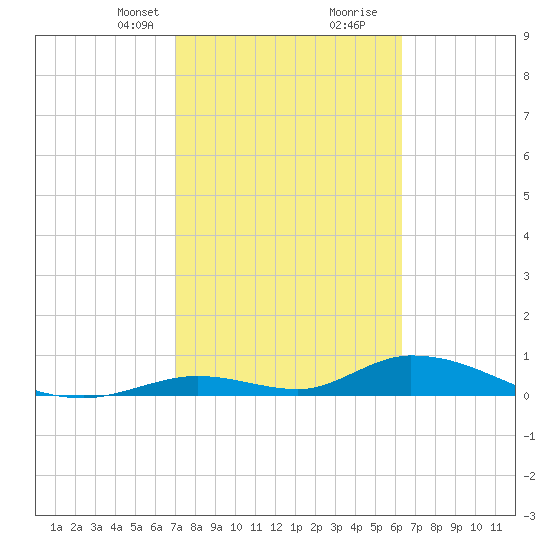 South Pine Channel tide chart for Saturday, February 12, 2022