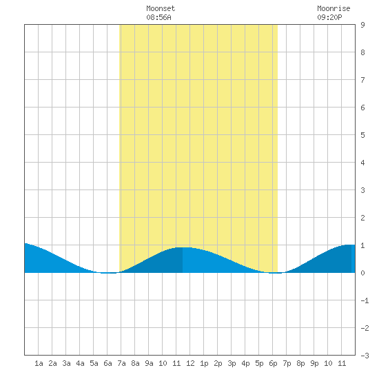 South Pine Channel tide chart for Saturday, February 19, 2022