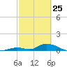 South Pine Channel tide chart for Friday, February 25, 2022