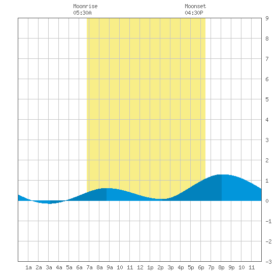 South Pine Channel tide chart for Monday, February 28, 2022