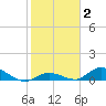 South Pine Channel tide chart for Wednesday, February 2, 2022