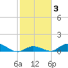 South Pine Channel tide chart for Thursday, February 3, 2022