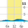 South Pine Channel tide chart for Friday, March 11, 2022