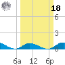 South Pine Channel tide chart for Friday, March 18, 2022