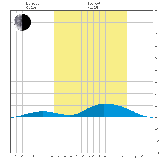 South Pine Channel tide chart for Friday, March 25, 2022