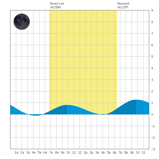South Pine Channel tide chart for Wednesday, March 2, 2022