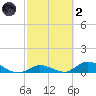 South Pine Channel tide chart for Wednesday, March 2, 2022