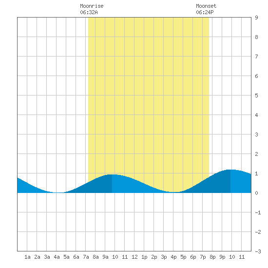 South Pine Channel tide chart for Wednesday, March 30, 2022