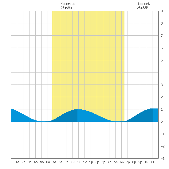 South Pine Channel tide chart for Friday, March 4, 2022