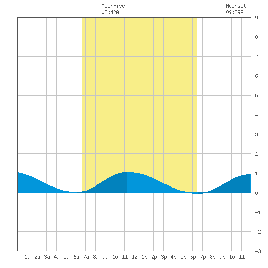 South Pine Channel tide chart for Saturday, March 5, 2022