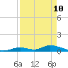 South Pine Channel tide chart for Sunday, April 10, 2022