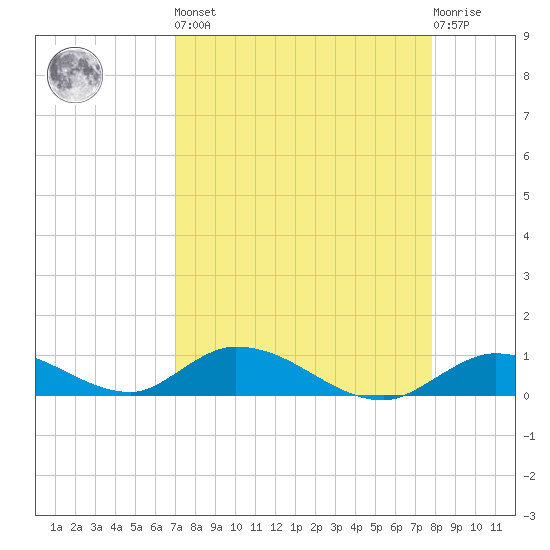 South Pine Channel tide chart for Saturday, April 16, 2022