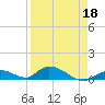 South Pine Channel tide chart for Monday, April 18, 2022