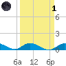 South Pine Channel tide chart for Friday, April 1, 2022
