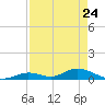 South Pine Channel tide chart for Sunday, April 24, 2022