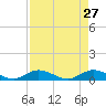 South Pine Channel tide chart for Wednesday, April 27, 2022