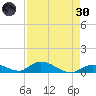 South Pine Channel tide chart for Saturday, April 30, 2022