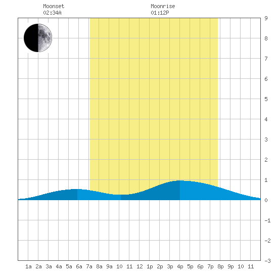 South Pine Channel tide chart for Saturday, April 9, 2022