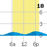 South Pine Channel tide chart for Tuesday, May 10, 2022