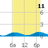 South Pine Channel tide chart for Wednesday, May 11, 2022