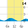 South Pine Channel tide chart for Saturday, May 14, 2022