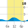 South Pine Channel tide chart for Wednesday, May 18, 2022