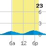 South Pine Channel tide chart for Monday, May 23, 2022