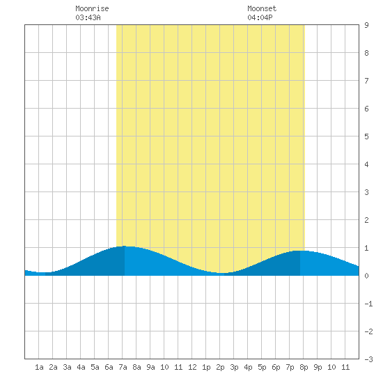 South Pine Channel tide chart for Wednesday, May 25, 2022