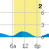 South Pine Channel tide chart for Monday, May 2, 2022