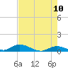 South Pine Channel tide chart for Friday, June 10, 2022