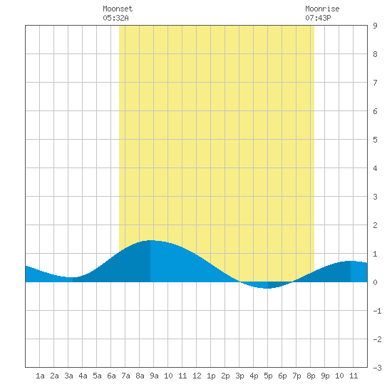 South Pine Channel tide chart for Monday, June 13, 2022
