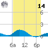 South Pine Channel tide chart for Tuesday, June 14, 2022