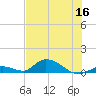 South Pine Channel tide chart for Thursday, June 16, 2022