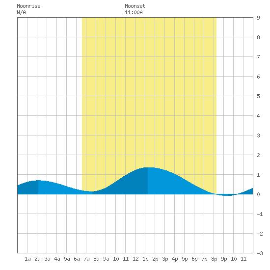 South Pine Channel tide chart for Saturday, June 18, 2022
