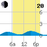 South Pine Channel tide chart for Monday, June 20, 2022