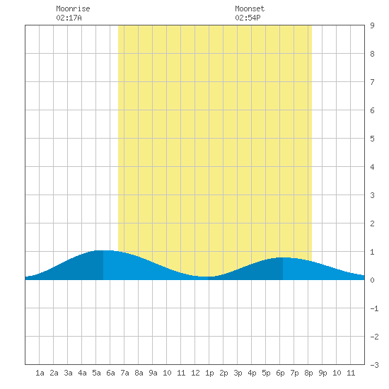 South Pine Channel tide chart for Wednesday, June 22, 2022