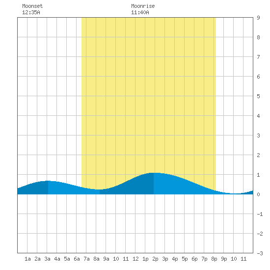 South Pine Channel tide chart for Sunday, June 5, 2022