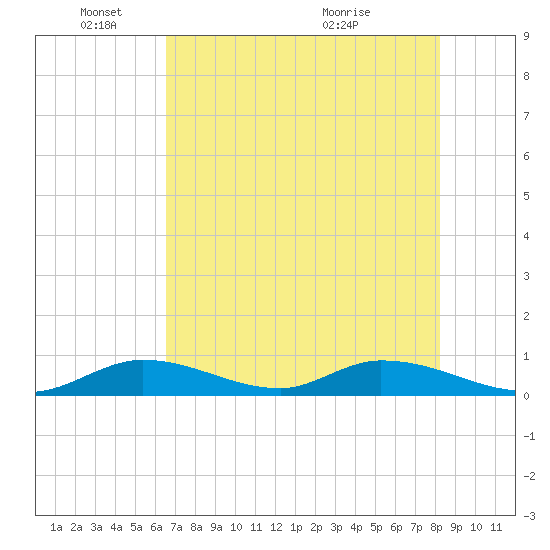 South Pine Channel tide chart for Wednesday, June 8, 2022