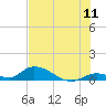 South Pine Channel tide chart for Monday, July 11, 2022
