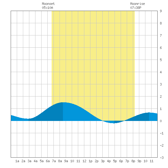South Pine Channel tide chart for Tuesday, July 12, 2022