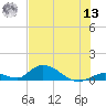 South Pine Channel tide chart for Wednesday, July 13, 2022