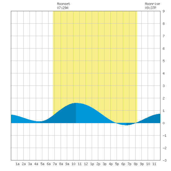South Pine Channel tide chart for Thursday, July 14, 2022