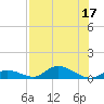 South Pine Channel tide chart for Sunday, July 17, 2022